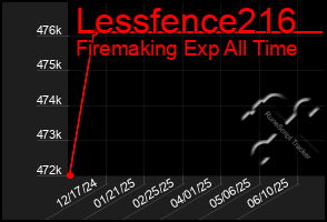 Total Graph of Lessfence216