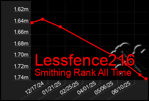 Total Graph of Lessfence216