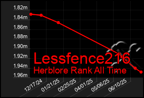 Total Graph of Lessfence216