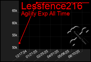 Total Graph of Lessfence216