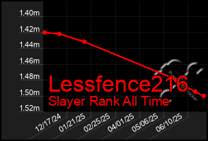 Total Graph of Lessfence216