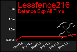 Total Graph of Lessfence216