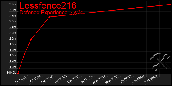 Last 31 Days Graph of Lessfence216