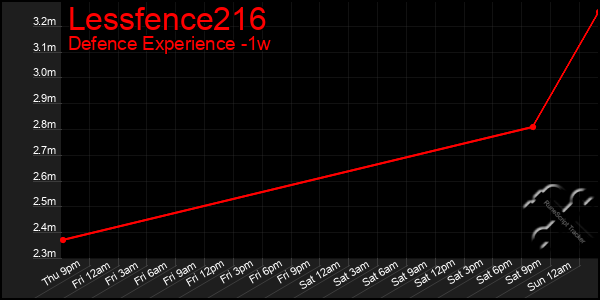 Last 7 Days Graph of Lessfence216