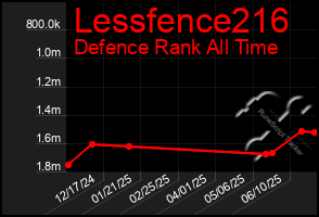 Total Graph of Lessfence216
