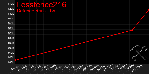 Last 7 Days Graph of Lessfence216