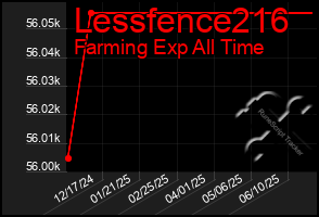 Total Graph of Lessfence216