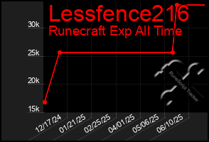 Total Graph of Lessfence216
