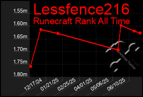 Total Graph of Lessfence216