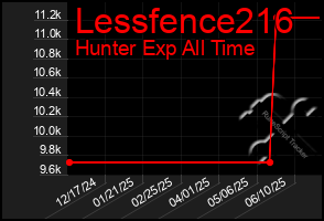 Total Graph of Lessfence216