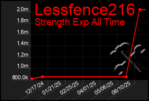 Total Graph of Lessfence216