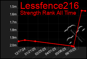 Total Graph of Lessfence216