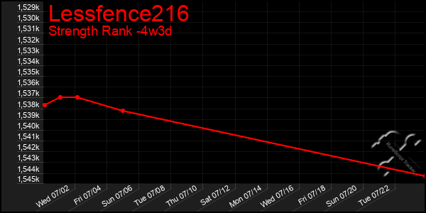 Last 31 Days Graph of Lessfence216