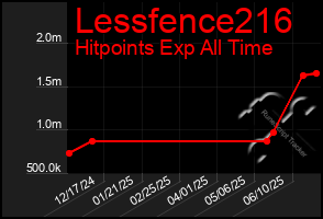 Total Graph of Lessfence216