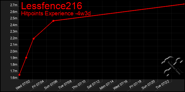 Last 31 Days Graph of Lessfence216