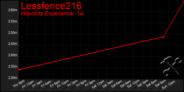 Last 7 Days Graph of Lessfence216