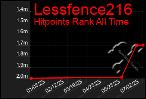 Total Graph of Lessfence216
