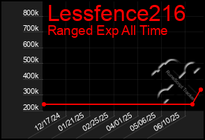 Total Graph of Lessfence216