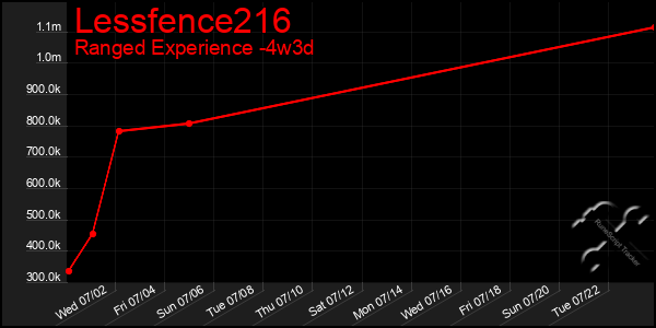 Last 31 Days Graph of Lessfence216
