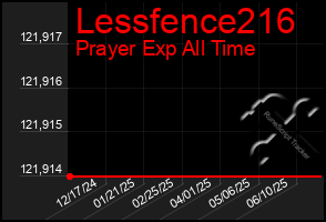 Total Graph of Lessfence216