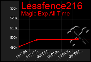 Total Graph of Lessfence216