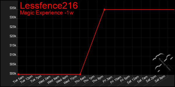 Last 7 Days Graph of Lessfence216