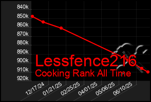 Total Graph of Lessfence216