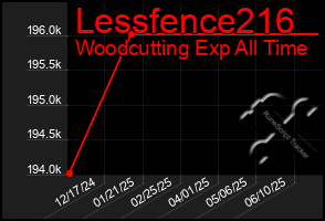 Total Graph of Lessfence216