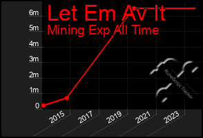 Total Graph of Let Em Av It