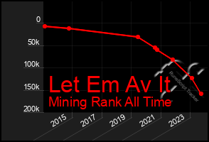 Total Graph of Let Em Av It