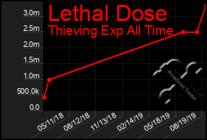 Total Graph of Lethal Dose