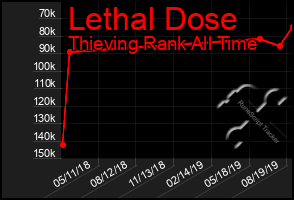 Total Graph of Lethal Dose