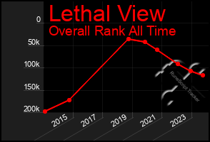 Total Graph of Lethal View