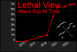 Total Graph of Lethal View