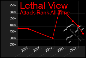 Total Graph of Lethal View