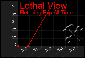 Total Graph of Lethal View