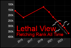 Total Graph of Lethal View