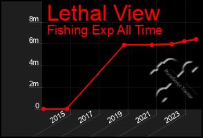 Total Graph of Lethal View