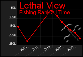 Total Graph of Lethal View