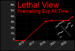 Total Graph of Lethal View