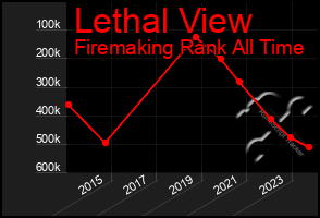 Total Graph of Lethal View