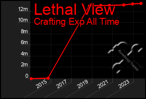 Total Graph of Lethal View