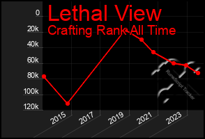 Total Graph of Lethal View