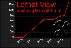 Total Graph of Lethal View