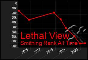 Total Graph of Lethal View