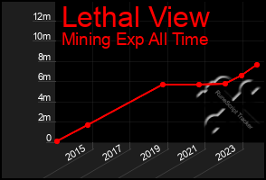 Total Graph of Lethal View