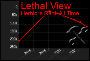 Total Graph of Lethal View