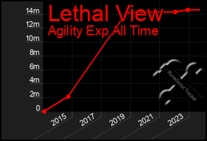 Total Graph of Lethal View