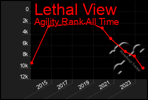 Total Graph of Lethal View