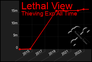 Total Graph of Lethal View